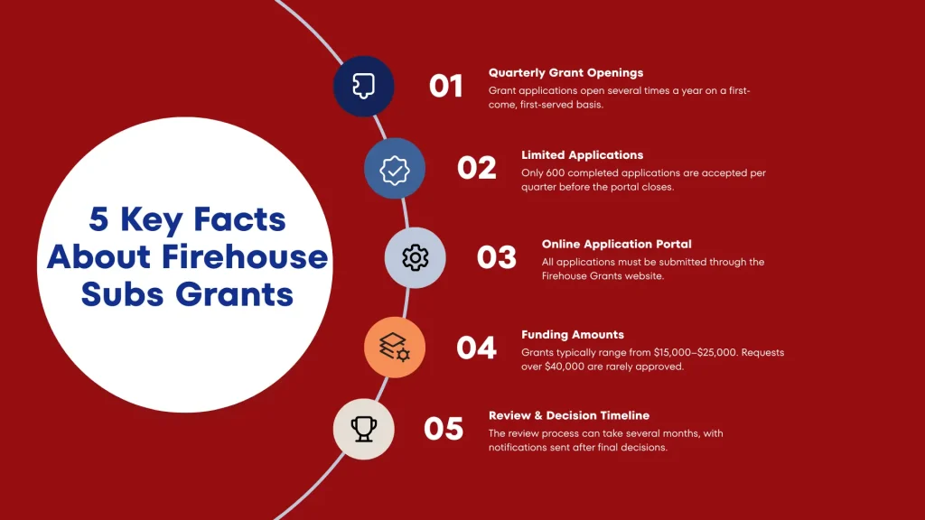 5 Key Facts About Firehouse Subs Grants