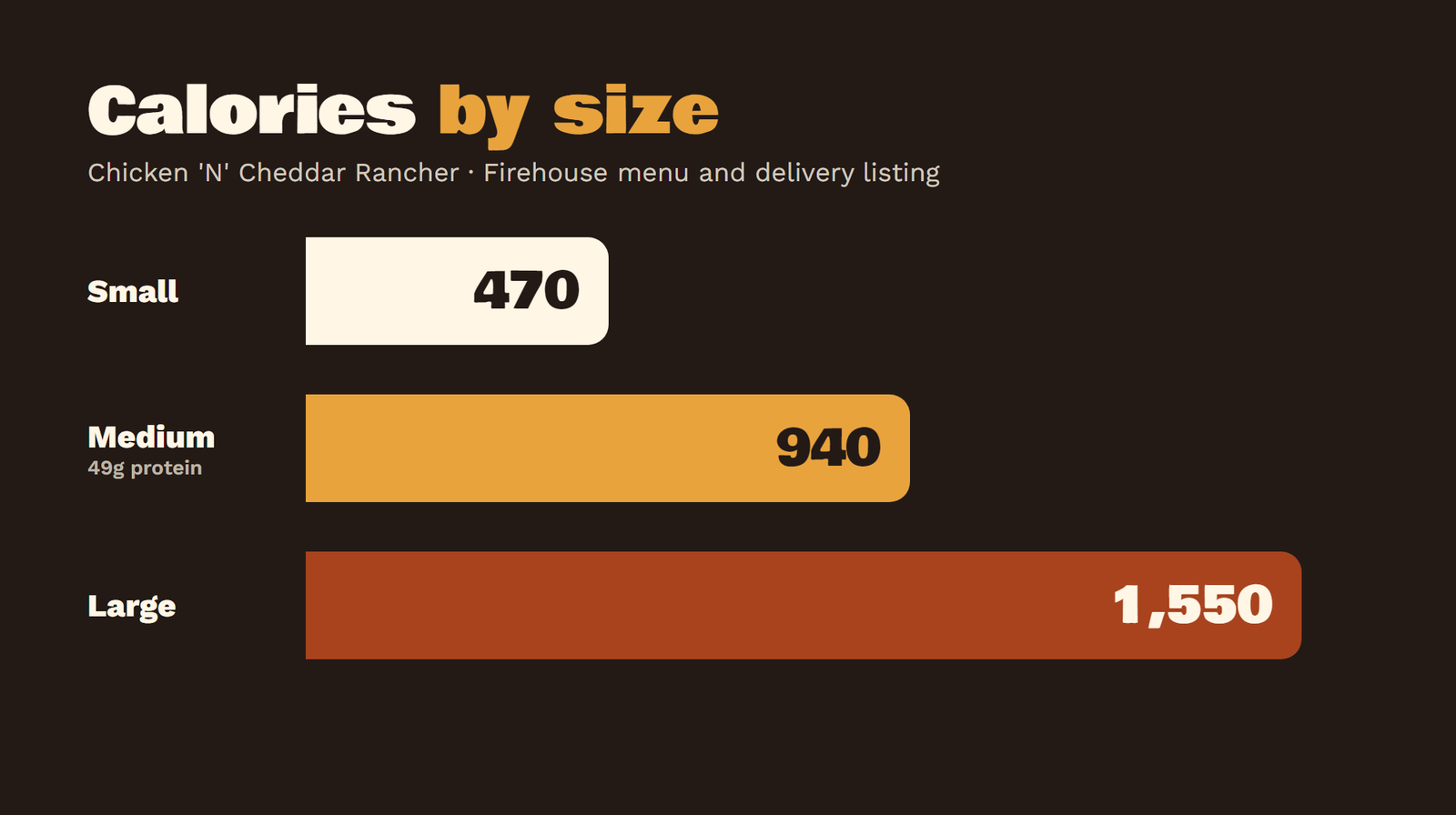Chicken 'N' Cheddar Rancher calories by size: 470 small, 940 medium, 1,550 large