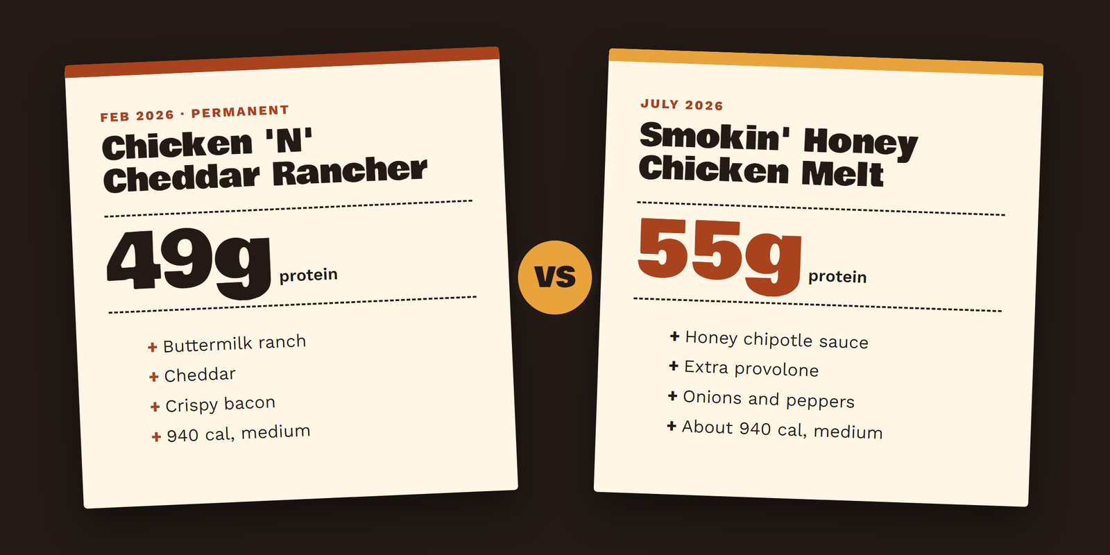 Chicken 'N' Cheddar Rancher vs Smokin' Honey Chicken Melt: 49 vs 55 grams of protein, ranch vs honey chipotle, cheddar vs provolone