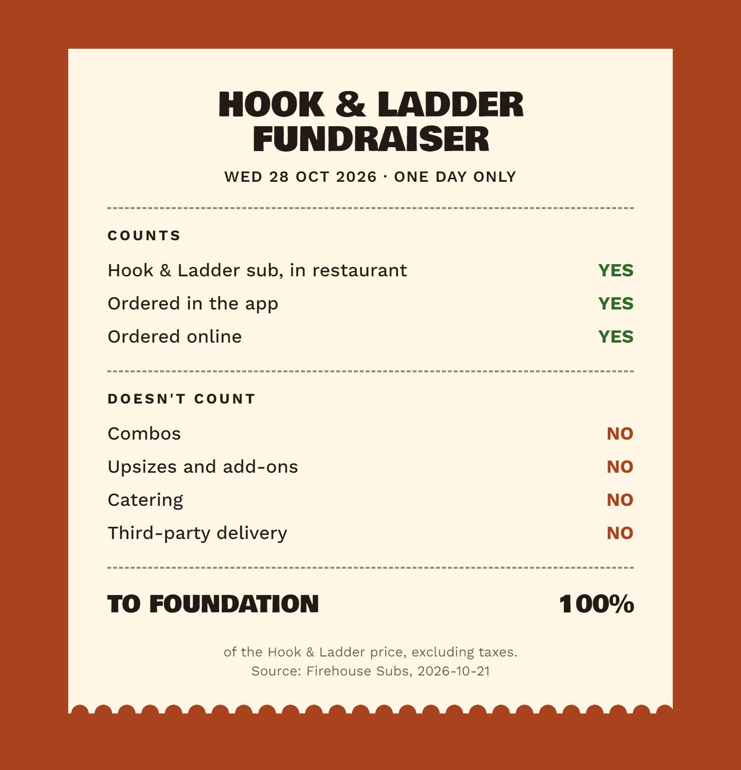 Receipt-style list of the Firehouse Subs Hook and Ladder fundraiser on October 28 2026: in-restaurant, app and online orders count; combos, upsizes, add-ons, catering and third-party delivery do not; 100 percent of the sub price excluding taxes goes to the Foundation