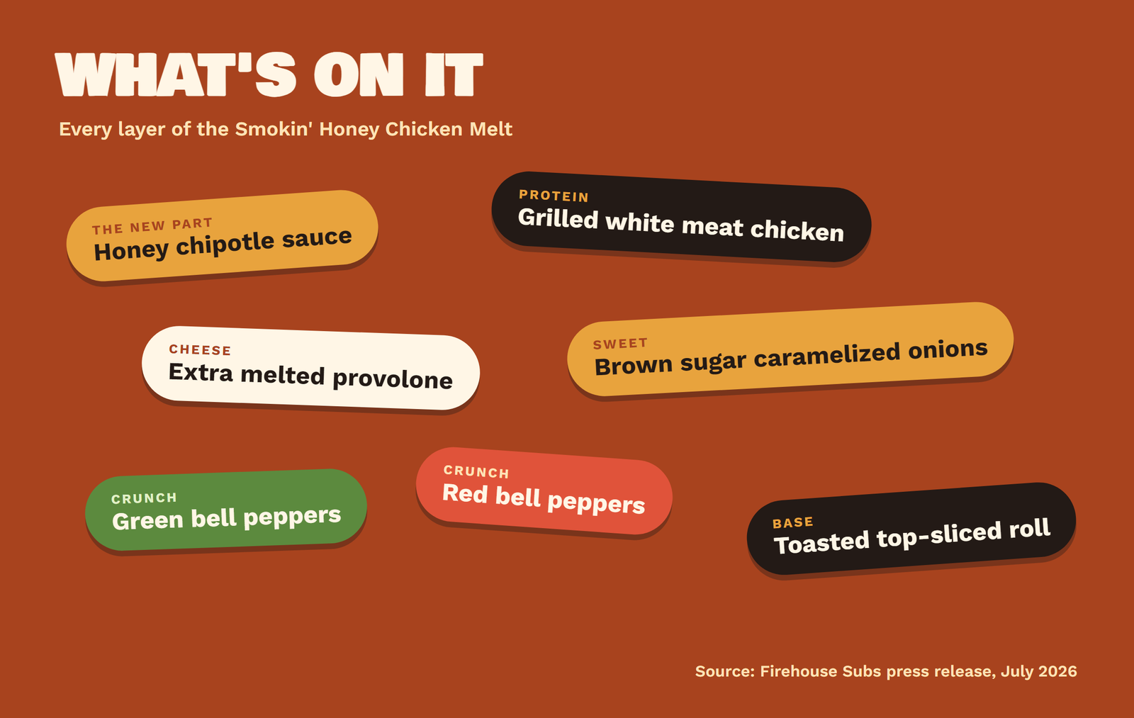 Ingredients of the Smokin' Honey Chicken Melt shown as labeled chips