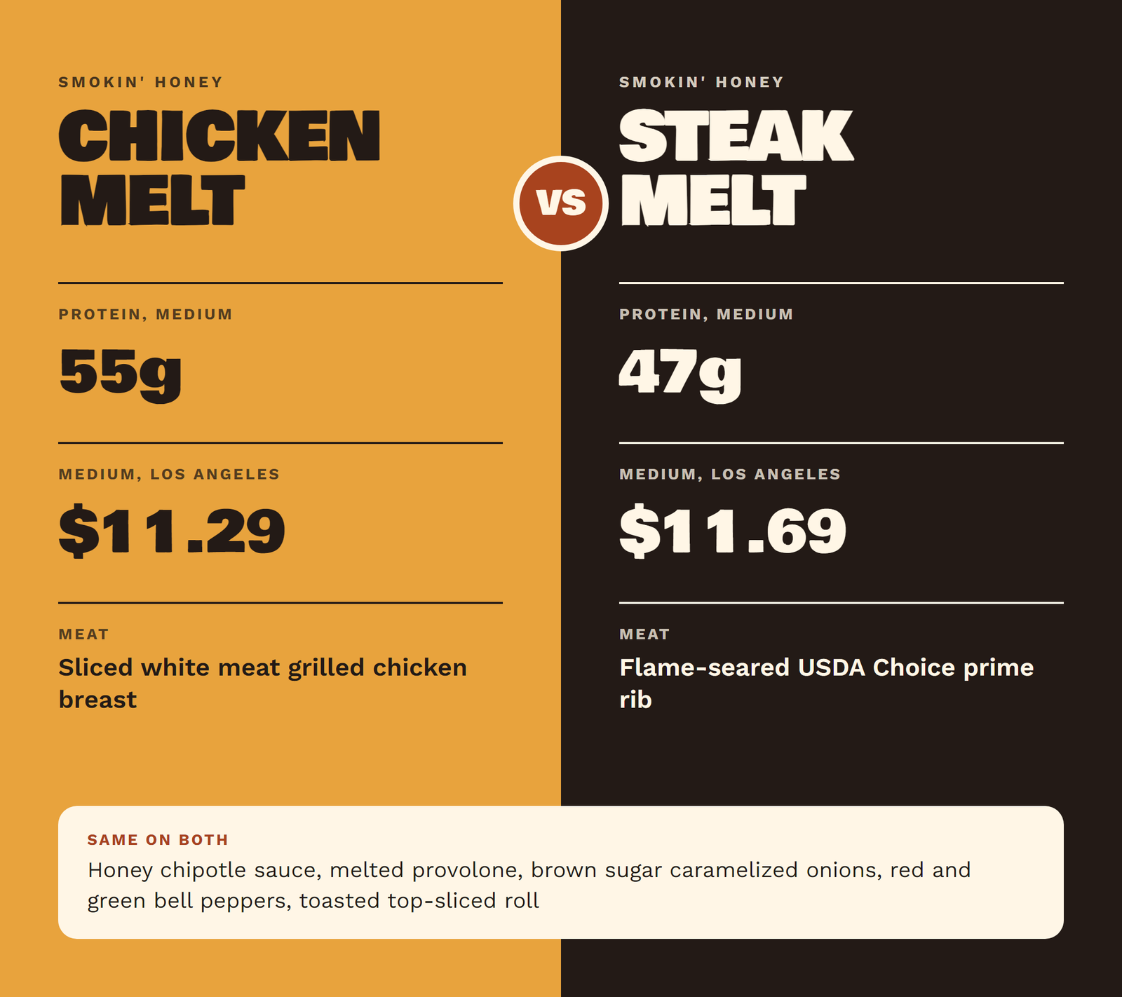 Smokin' Honey Chicken Melt vs Steak Melt protein and price comparison