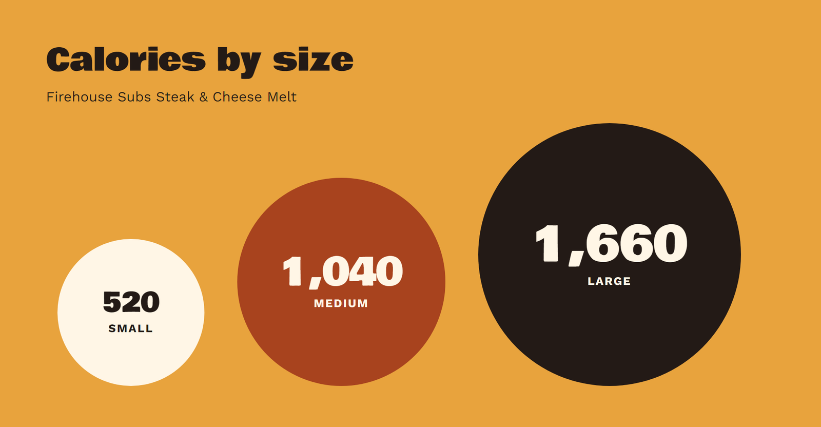 Firehouse Steak and Cheese Melt calories by size shown as circles: 520 small, 1,040 medium, 1,660 large