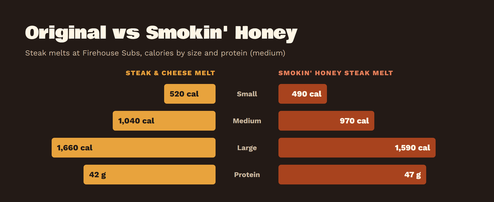 Steak and Cheese Melt vs Smokin' Honey Steak Melt calories by size: 520 vs 490 small, 1,040 vs 970 medium, 1,660 vs 1,590 large; protein 42 vs 47 grams